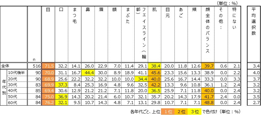 重要だと思うパーツについて質問したところ、重要なパーツは“目”であると全世代で7割が回答。