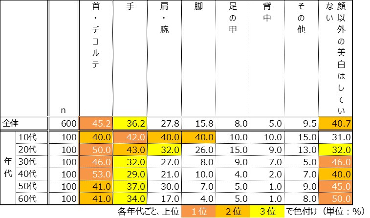 顔以外でも美白ケアをしているパーツを質問したところ、「首、デコルテ、手」は、どの年代でも上位に。