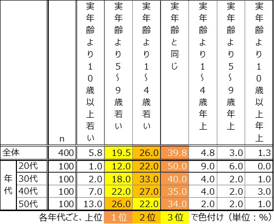 ご褒美スキンケアの成果？年齢があがるほど「若さに自信」があることが判明。50代では13％が自分は実年齢より10歳以上若いと回答
