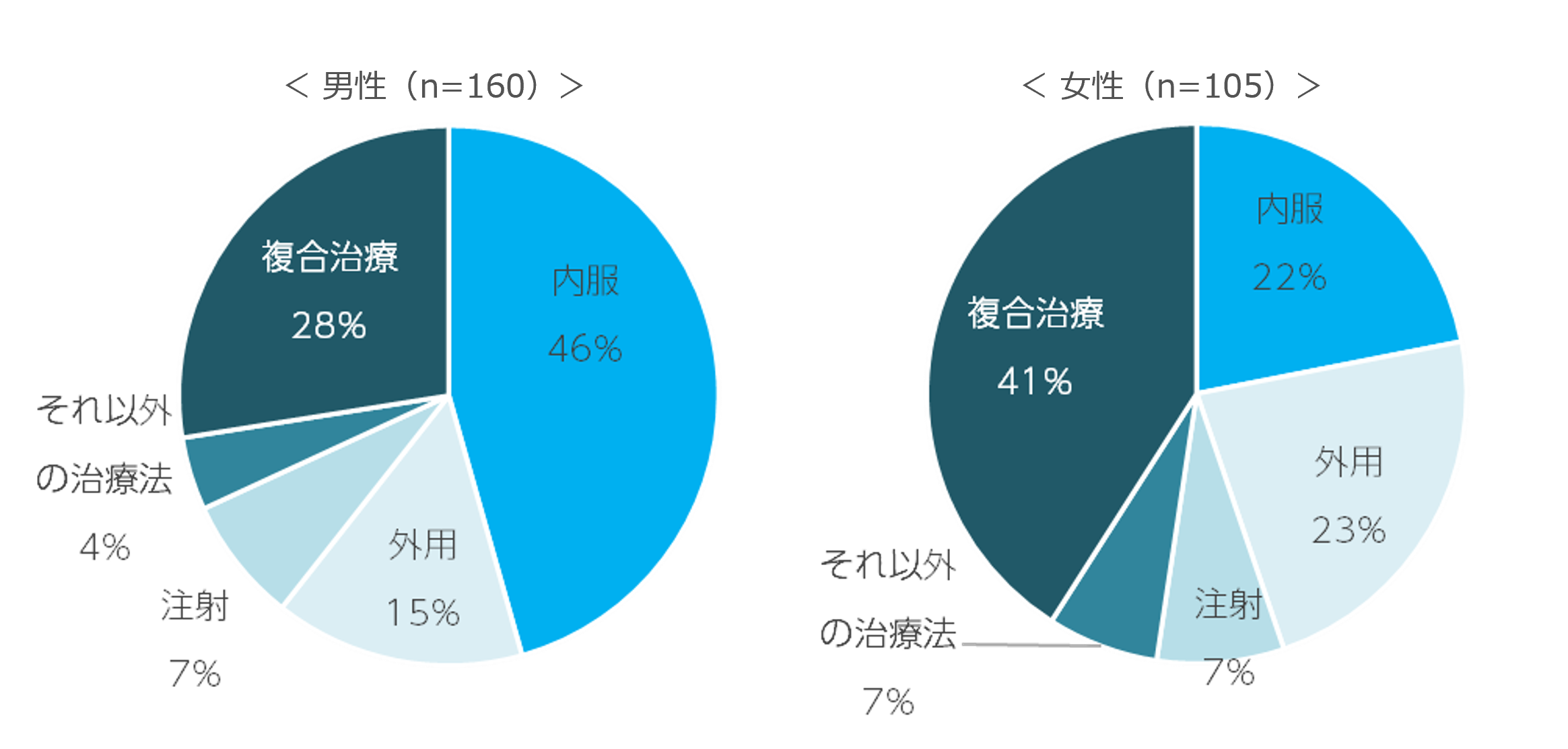 薄毛克服者の治療方法は、男性は「内服」が最多の46％。女性は「複合治療」が最多の41％。