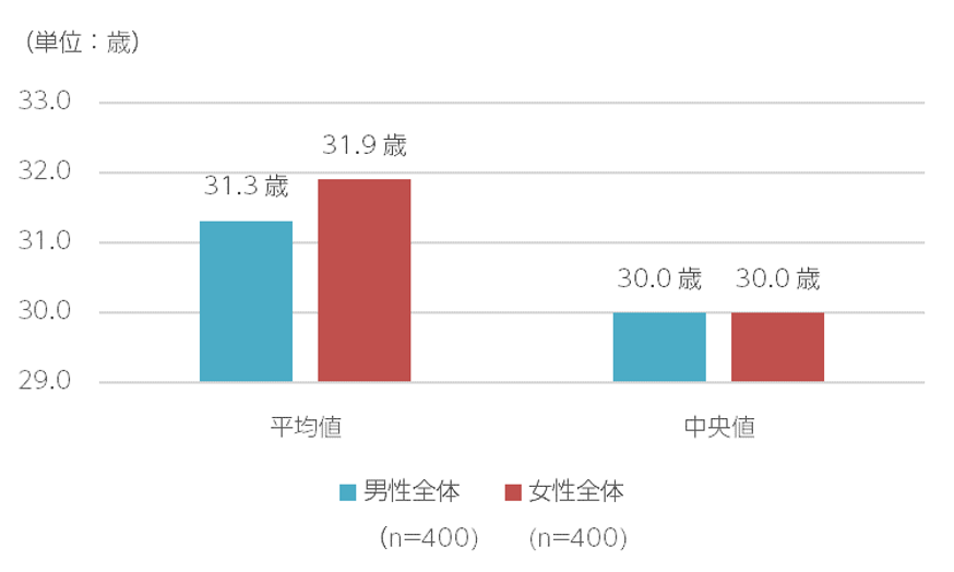男女ともに平均「３１歳」から薄毛が気になるようになったと判明
