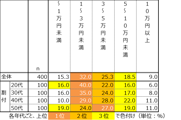 年末に受けたい美容医療の予算は「5万円未満」が７割以上
