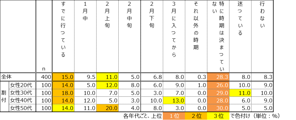 41%が「今年はプレ花粉期からケアしたい」と判明。
